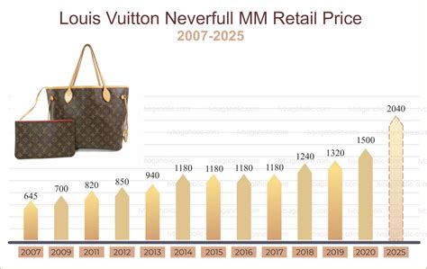 louis vuitton never full price|Louis Vuitton Neverfull price increase.